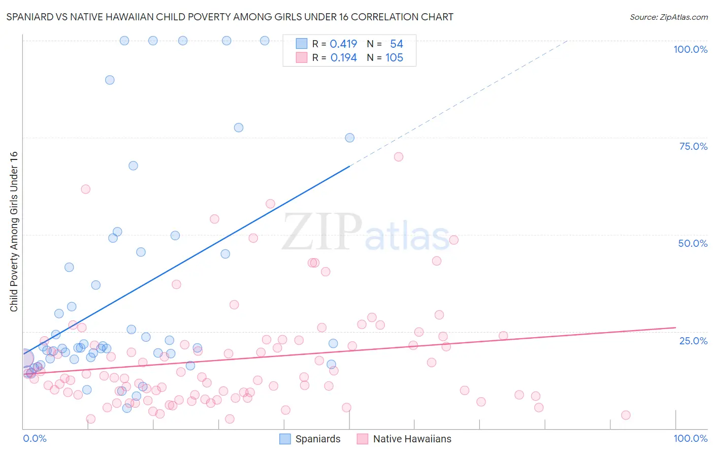 Spaniard vs Native Hawaiian Child Poverty Among Girls Under 16