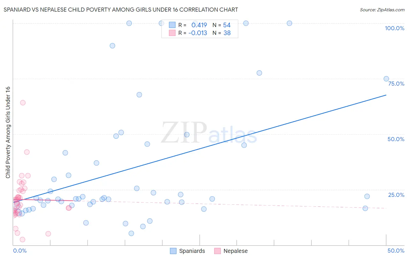 Spaniard vs Nepalese Child Poverty Among Girls Under 16