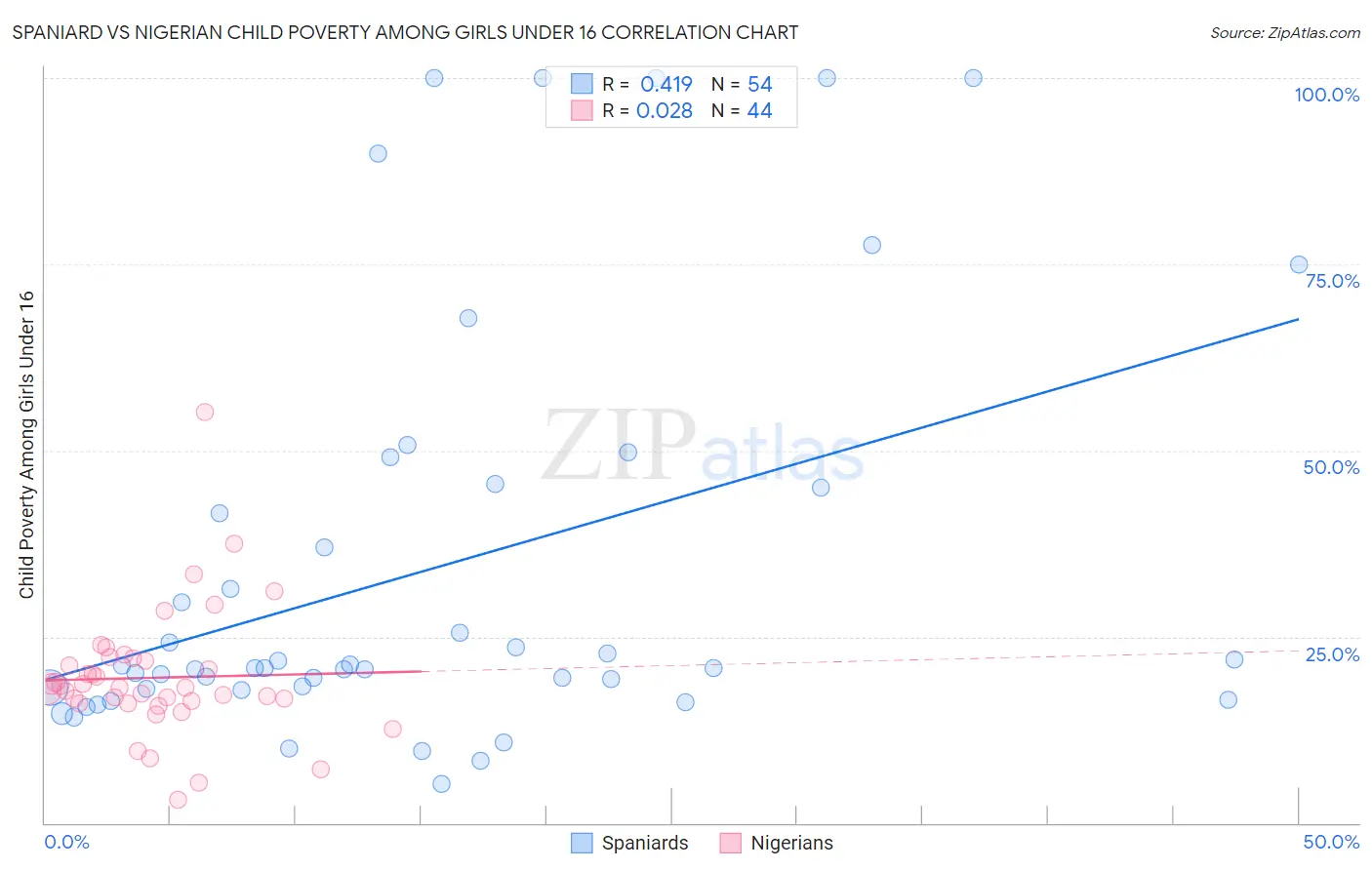 Spaniard vs Nigerian Child Poverty Among Girls Under 16