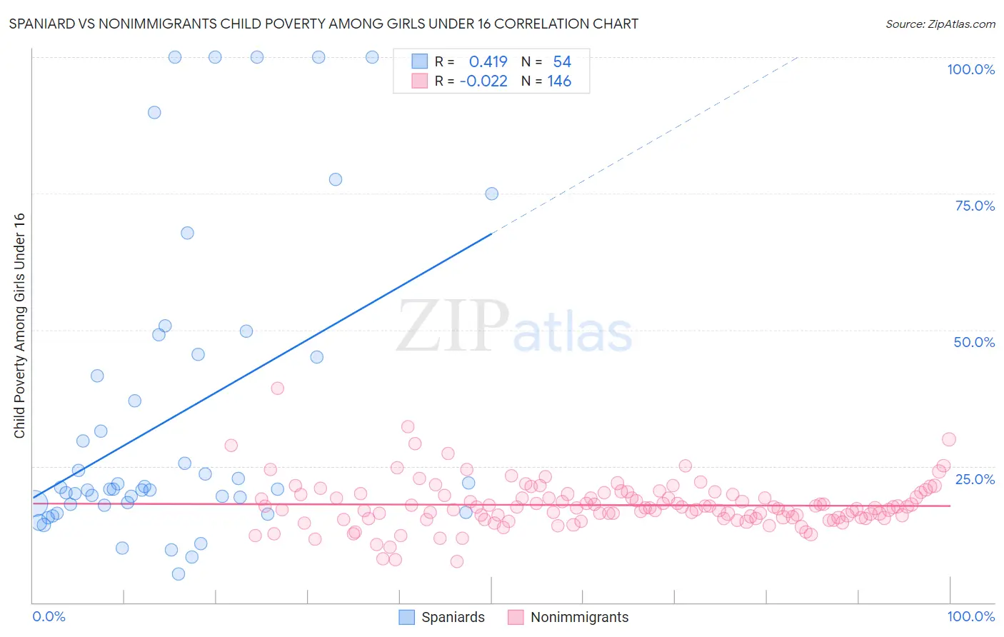 Spaniard vs Nonimmigrants Child Poverty Among Girls Under 16