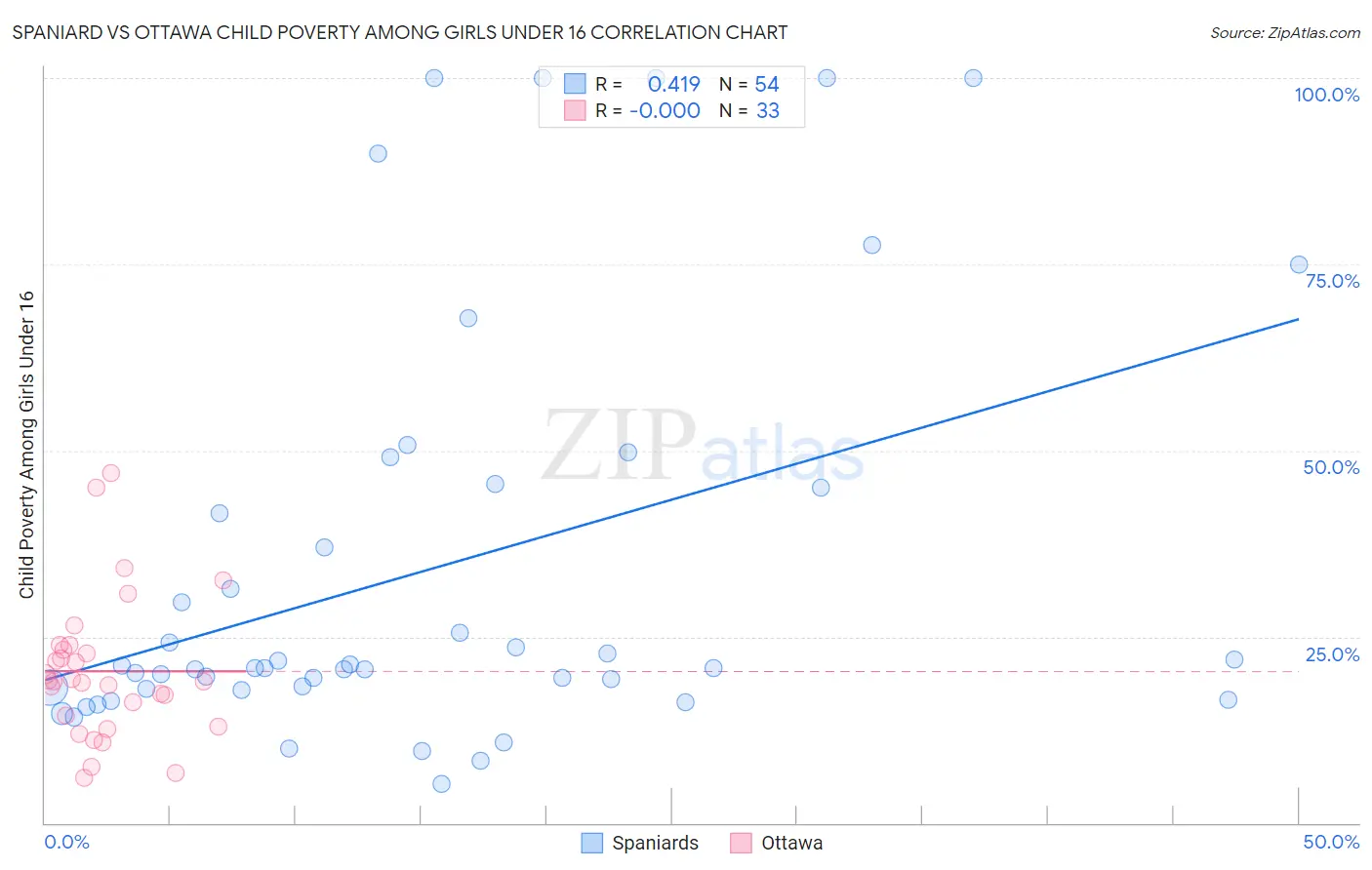 Spaniard vs Ottawa Child Poverty Among Girls Under 16