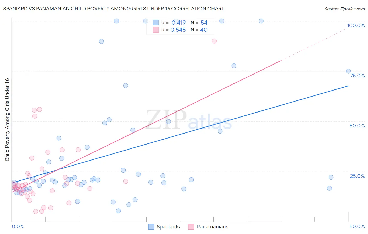 Spaniard vs Panamanian Child Poverty Among Girls Under 16