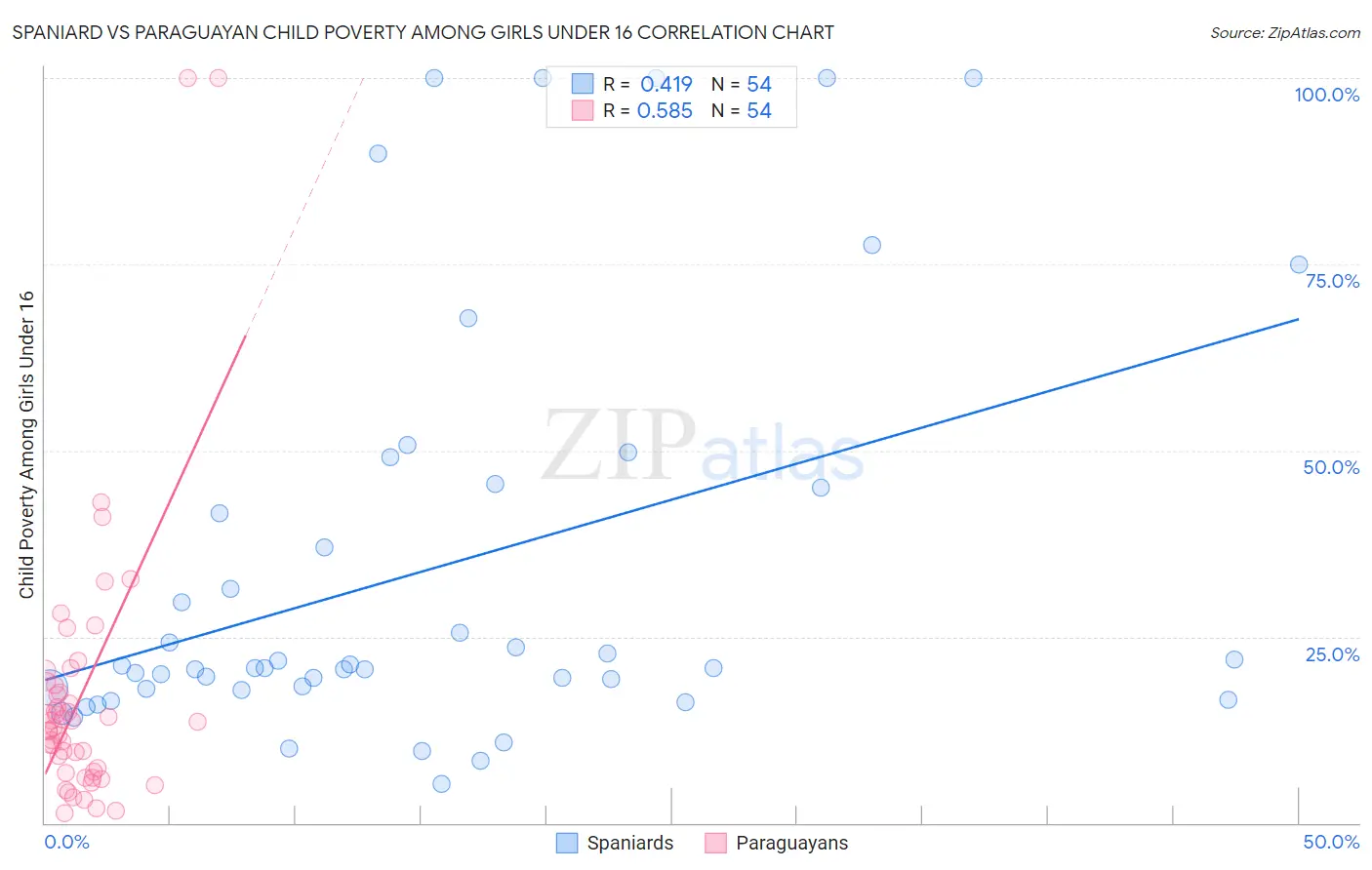 Spaniard vs Paraguayan Child Poverty Among Girls Under 16
