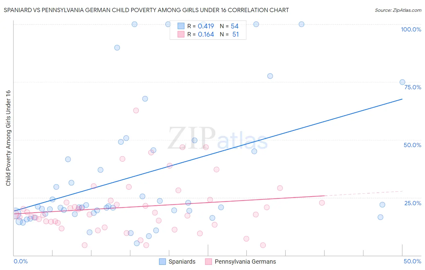 Spaniard vs Pennsylvania German Child Poverty Among Girls Under 16