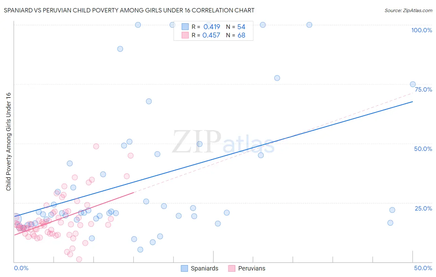 Spaniard vs Peruvian Child Poverty Among Girls Under 16