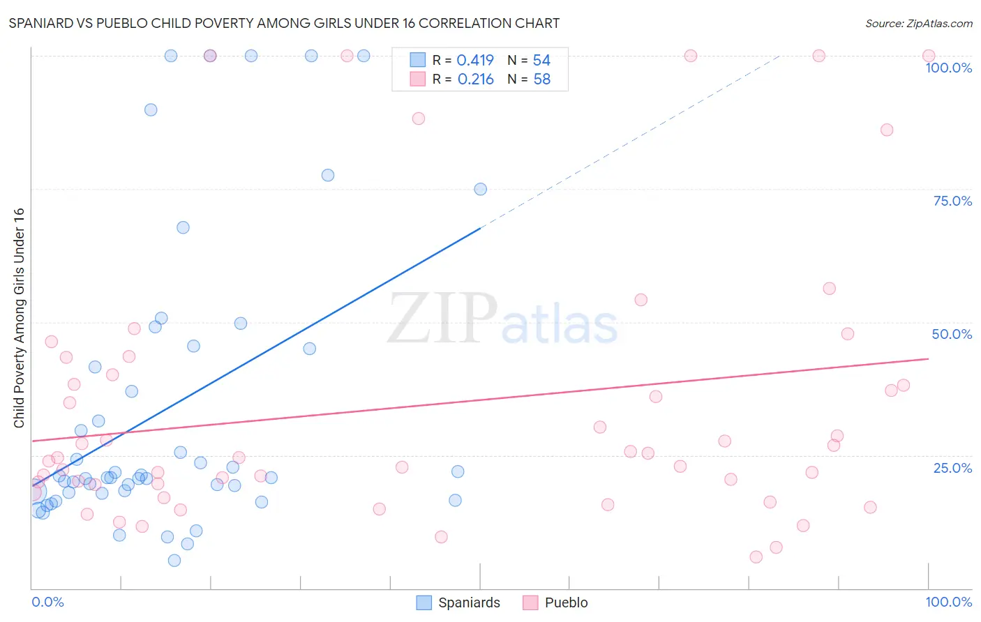 Spaniard vs Pueblo Child Poverty Among Girls Under 16
