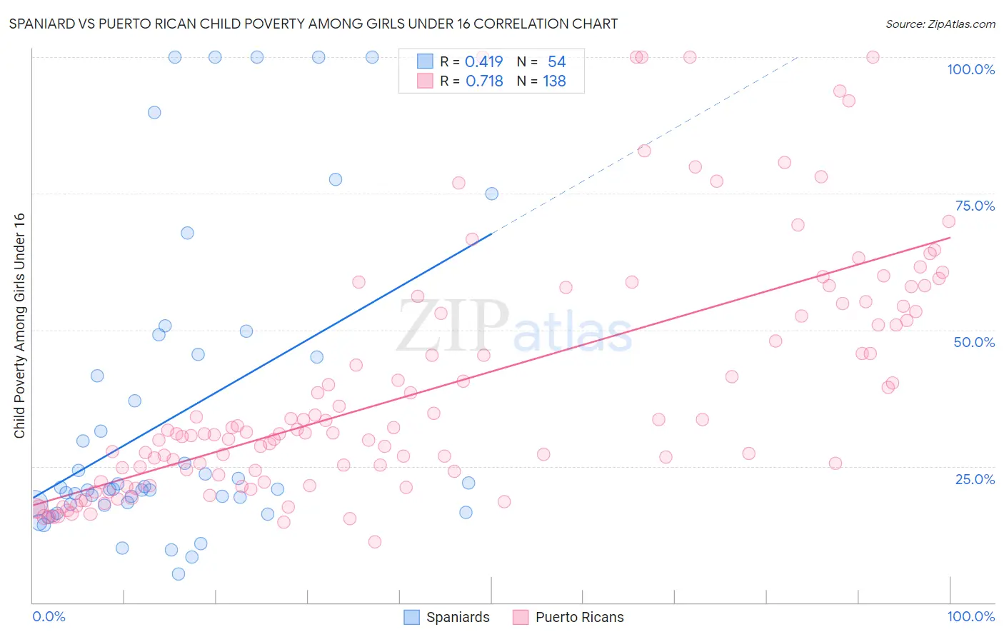 Spaniard vs Puerto Rican Child Poverty Among Girls Under 16