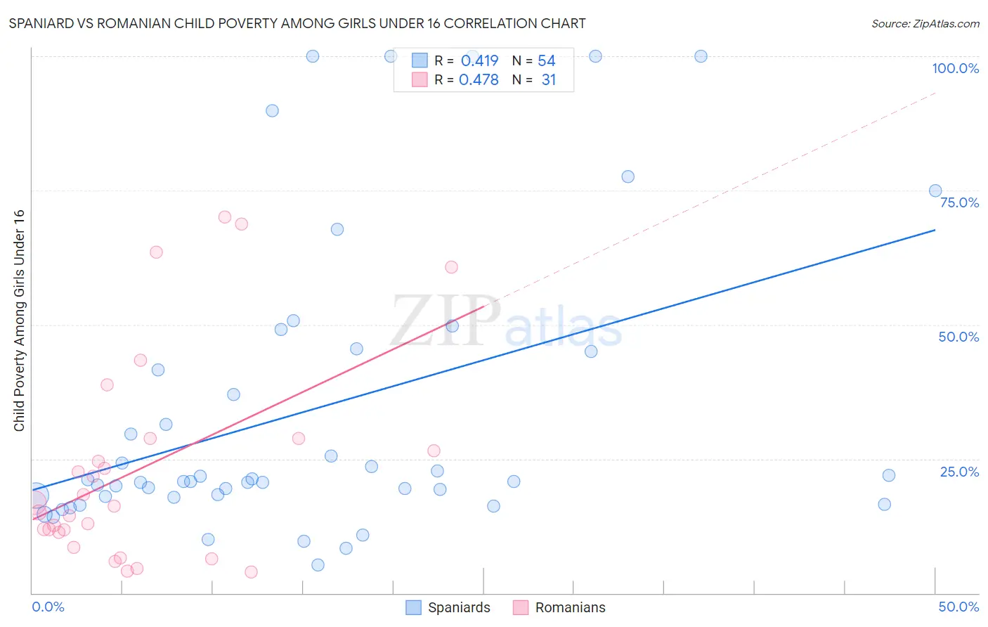 Spaniard vs Romanian Child Poverty Among Girls Under 16
