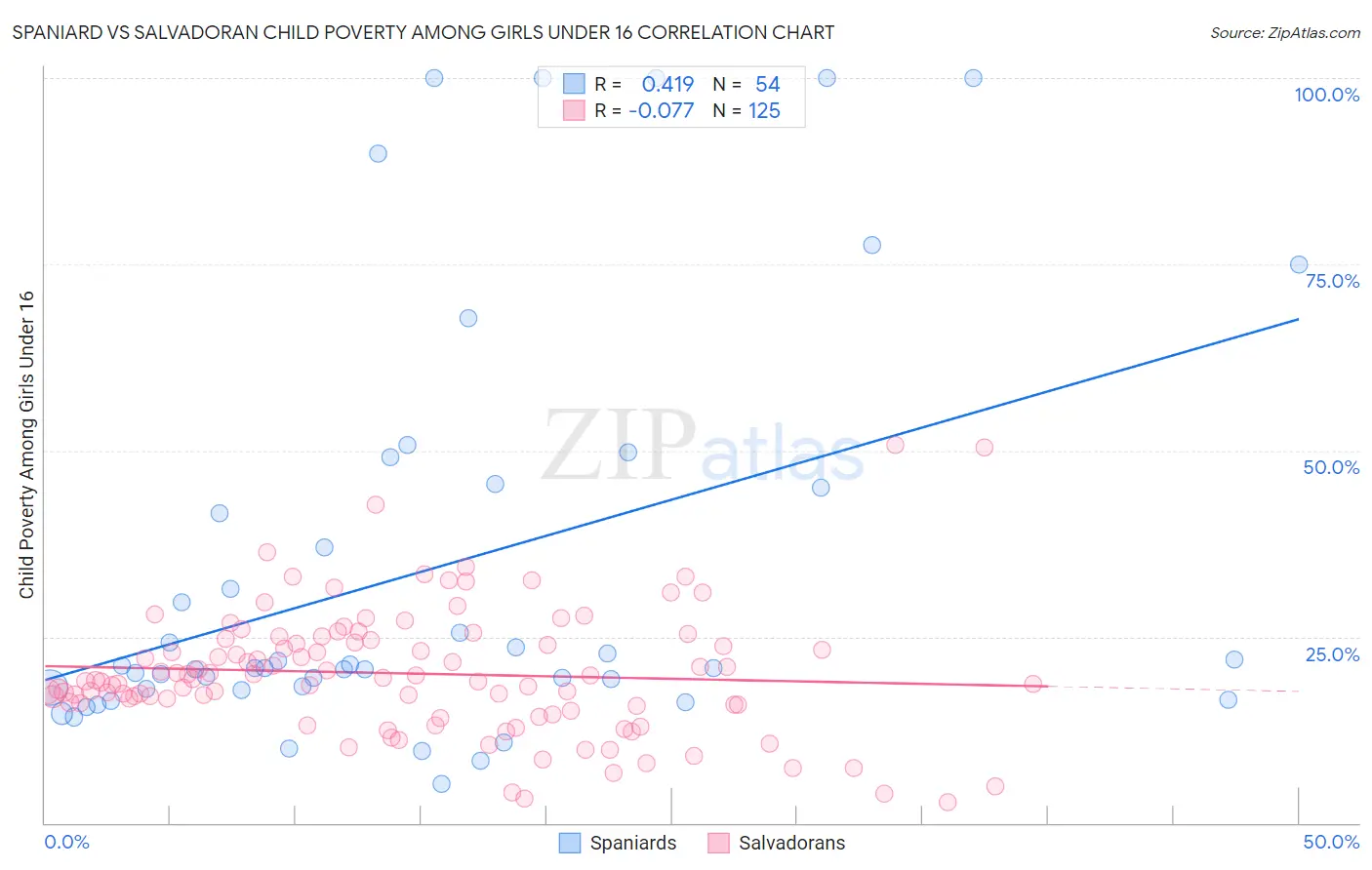 Spaniard vs Salvadoran Child Poverty Among Girls Under 16