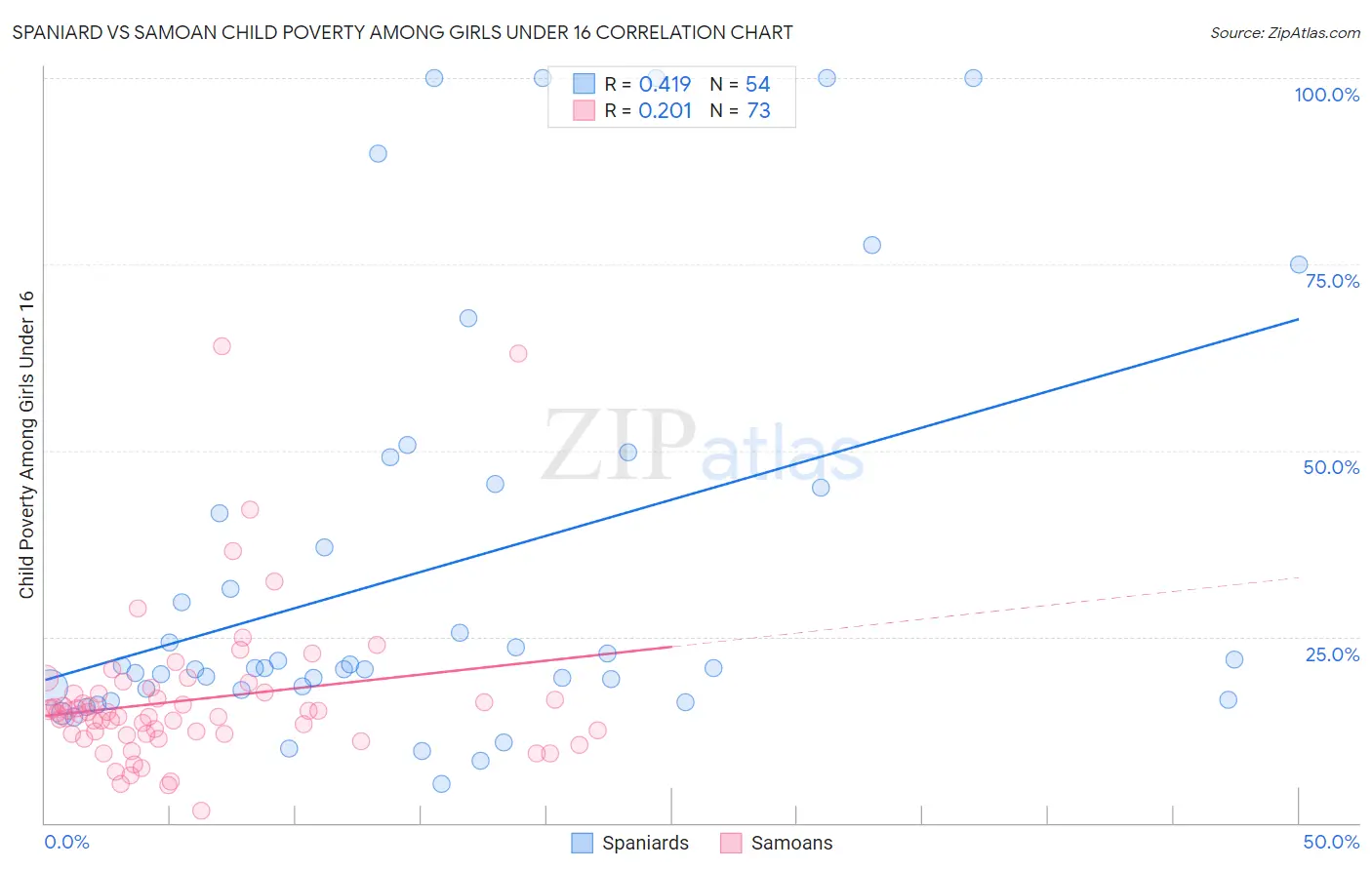 Spaniard vs Samoan Child Poverty Among Girls Under 16
