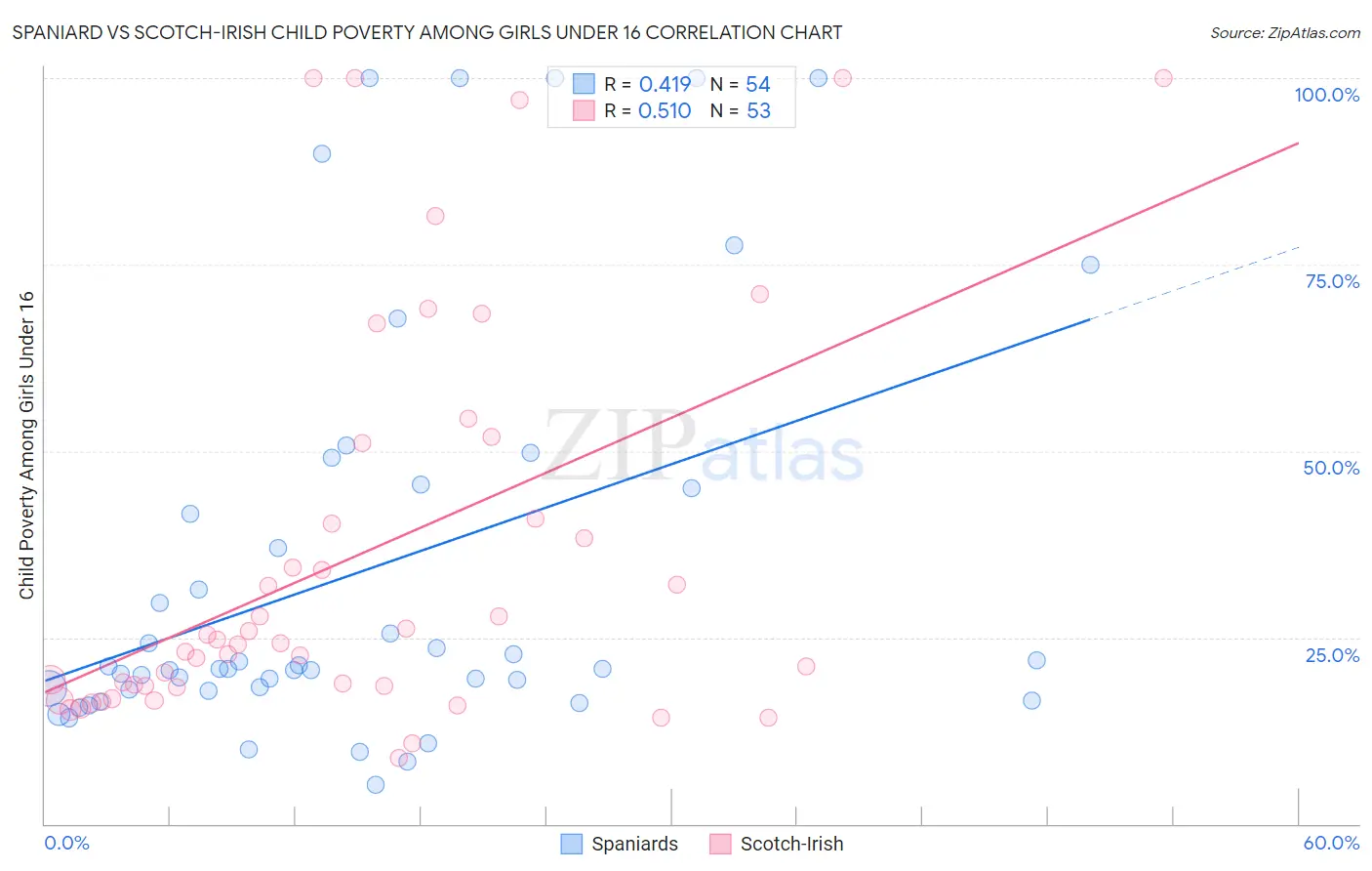 Spaniard vs Scotch-Irish Child Poverty Among Girls Under 16