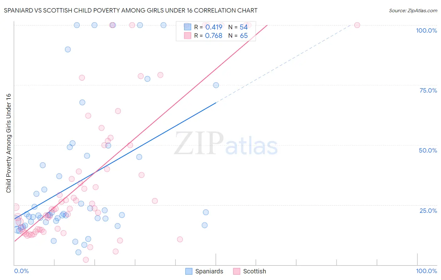Spaniard vs Scottish Child Poverty Among Girls Under 16