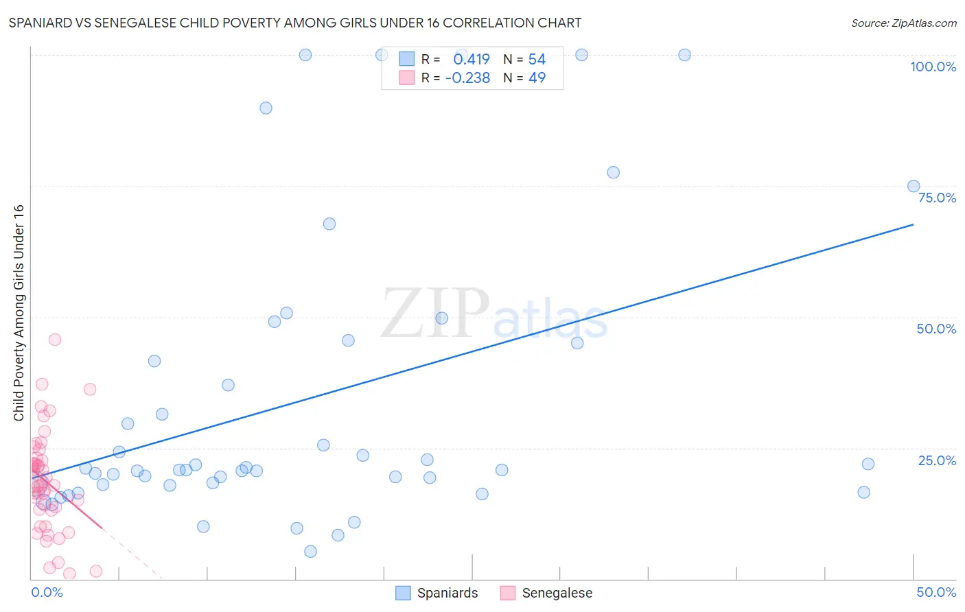 Spaniard vs Senegalese Child Poverty Among Girls Under 16
