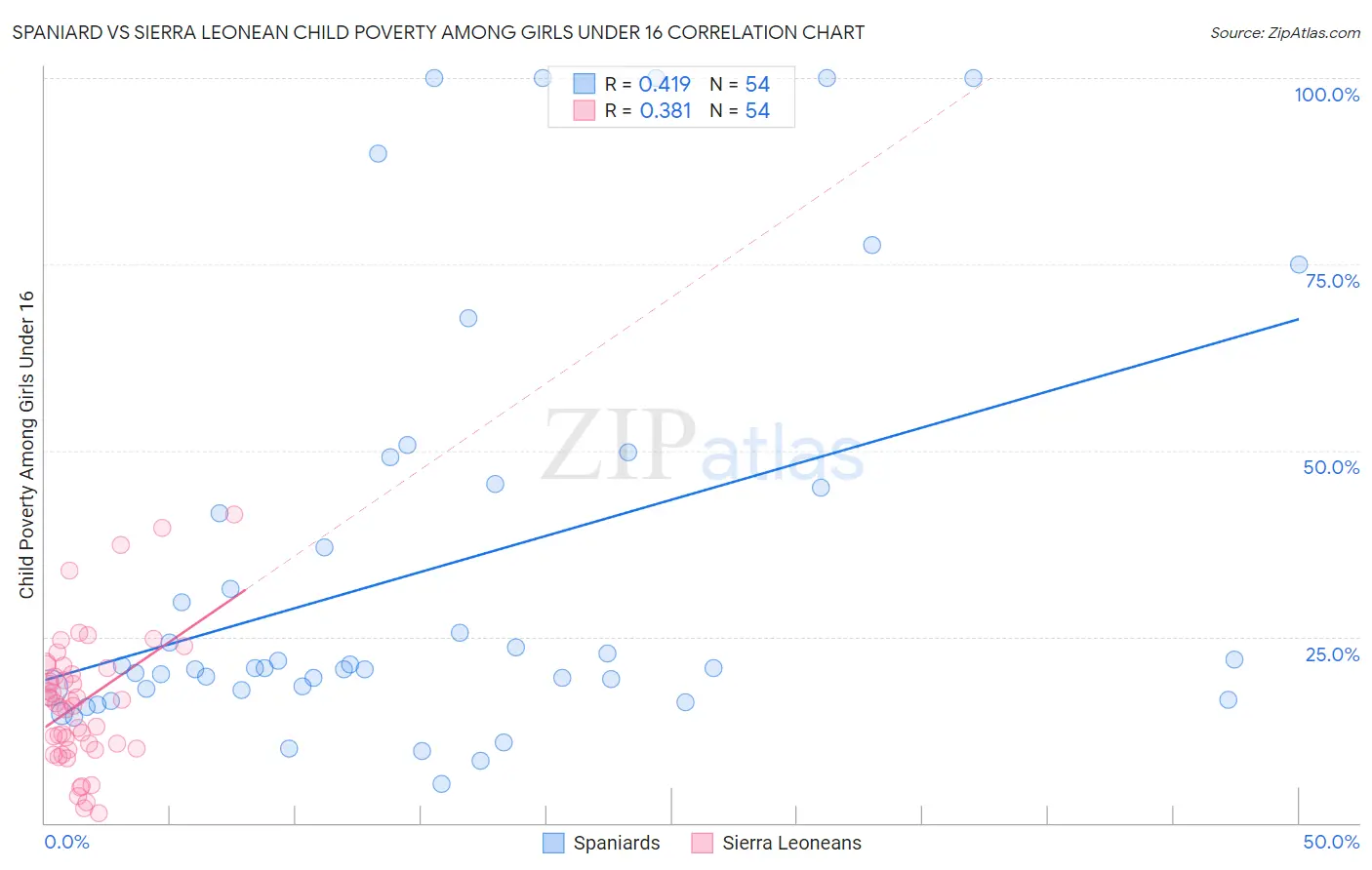Spaniard vs Sierra Leonean Child Poverty Among Girls Under 16