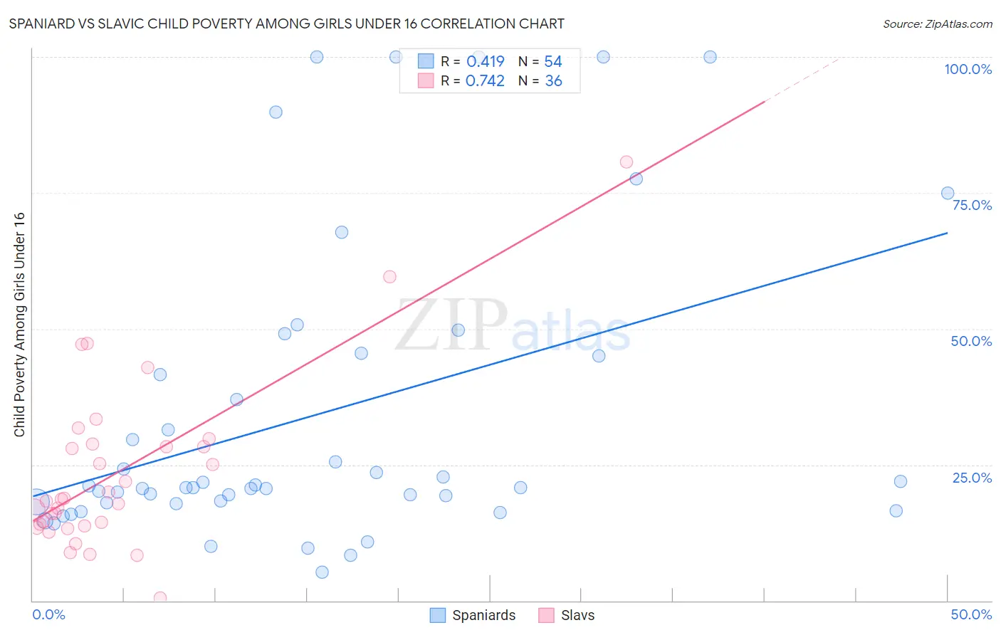 Spaniard vs Slavic Child Poverty Among Girls Under 16