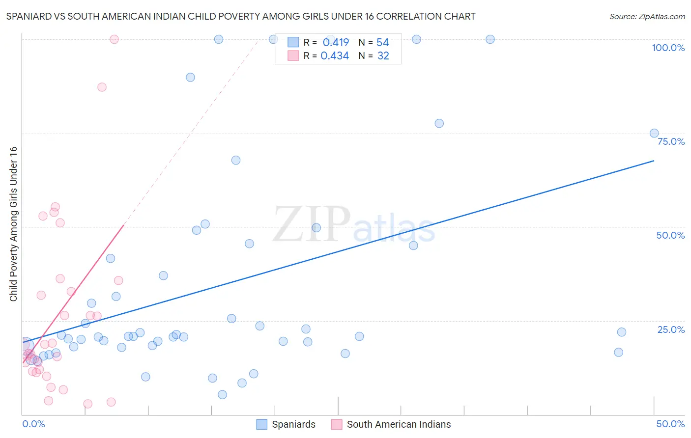 Spaniard vs South American Indian Child Poverty Among Girls Under 16