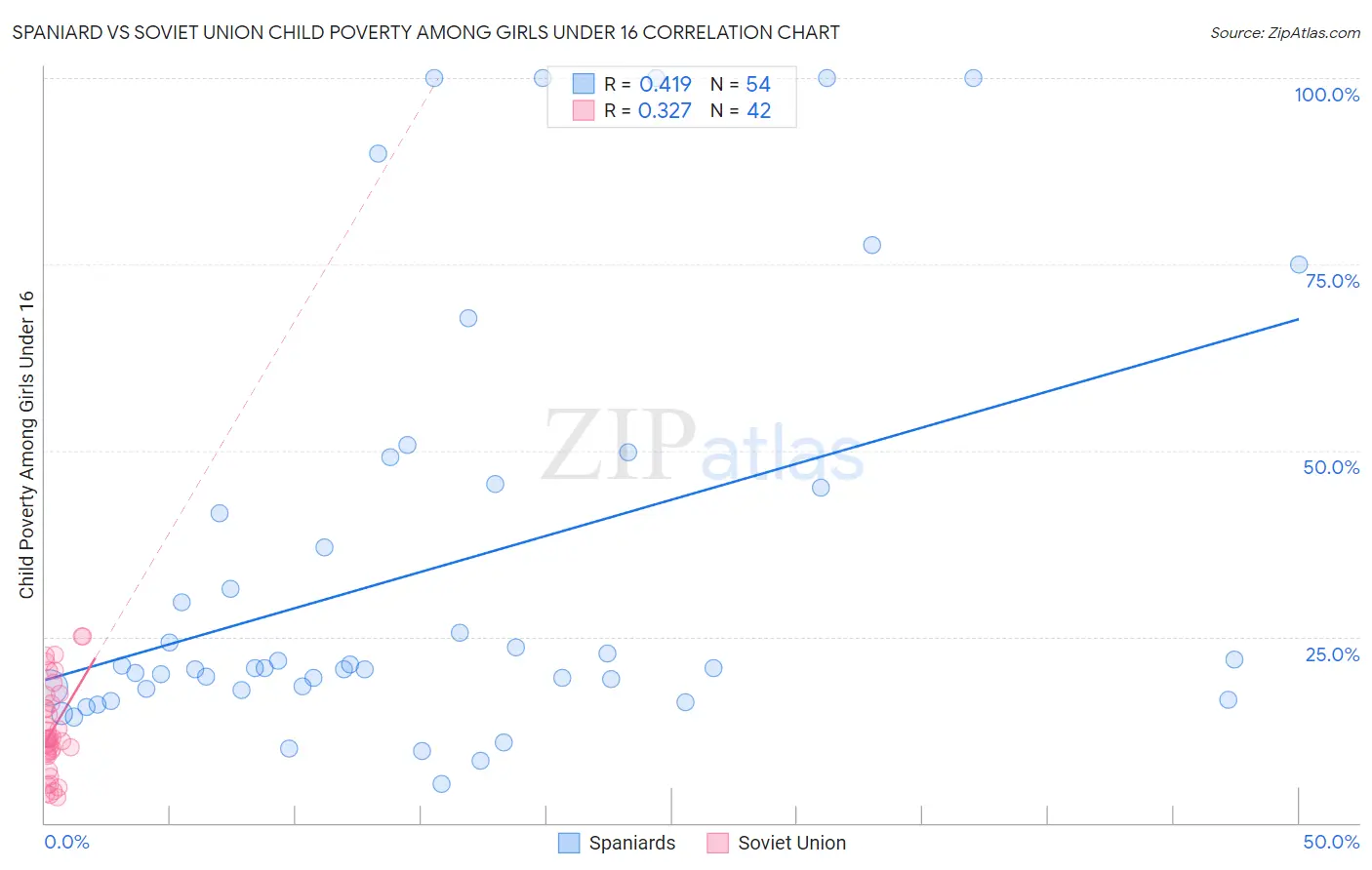 Spaniard vs Soviet Union Child Poverty Among Girls Under 16