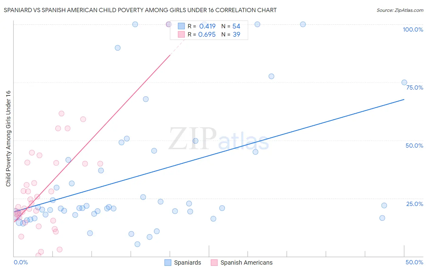 Spaniard vs Spanish American Child Poverty Among Girls Under 16