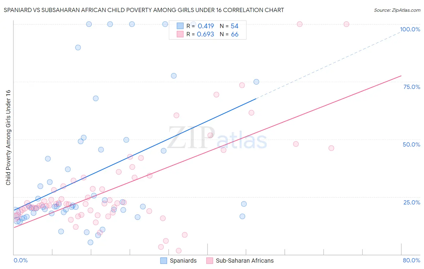 Spaniard vs Subsaharan African Child Poverty Among Girls Under 16
