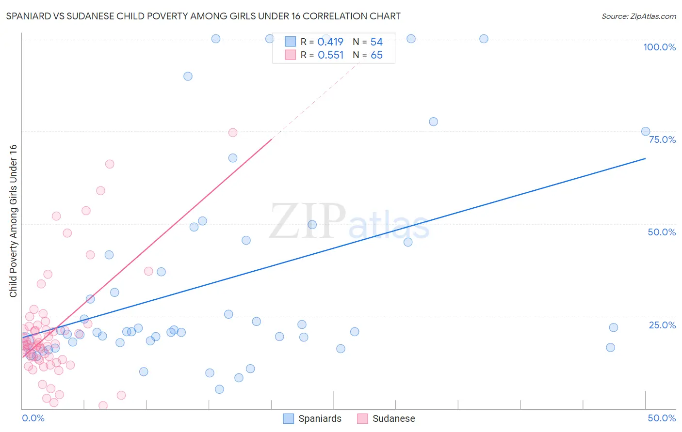 Spaniard vs Sudanese Child Poverty Among Girls Under 16