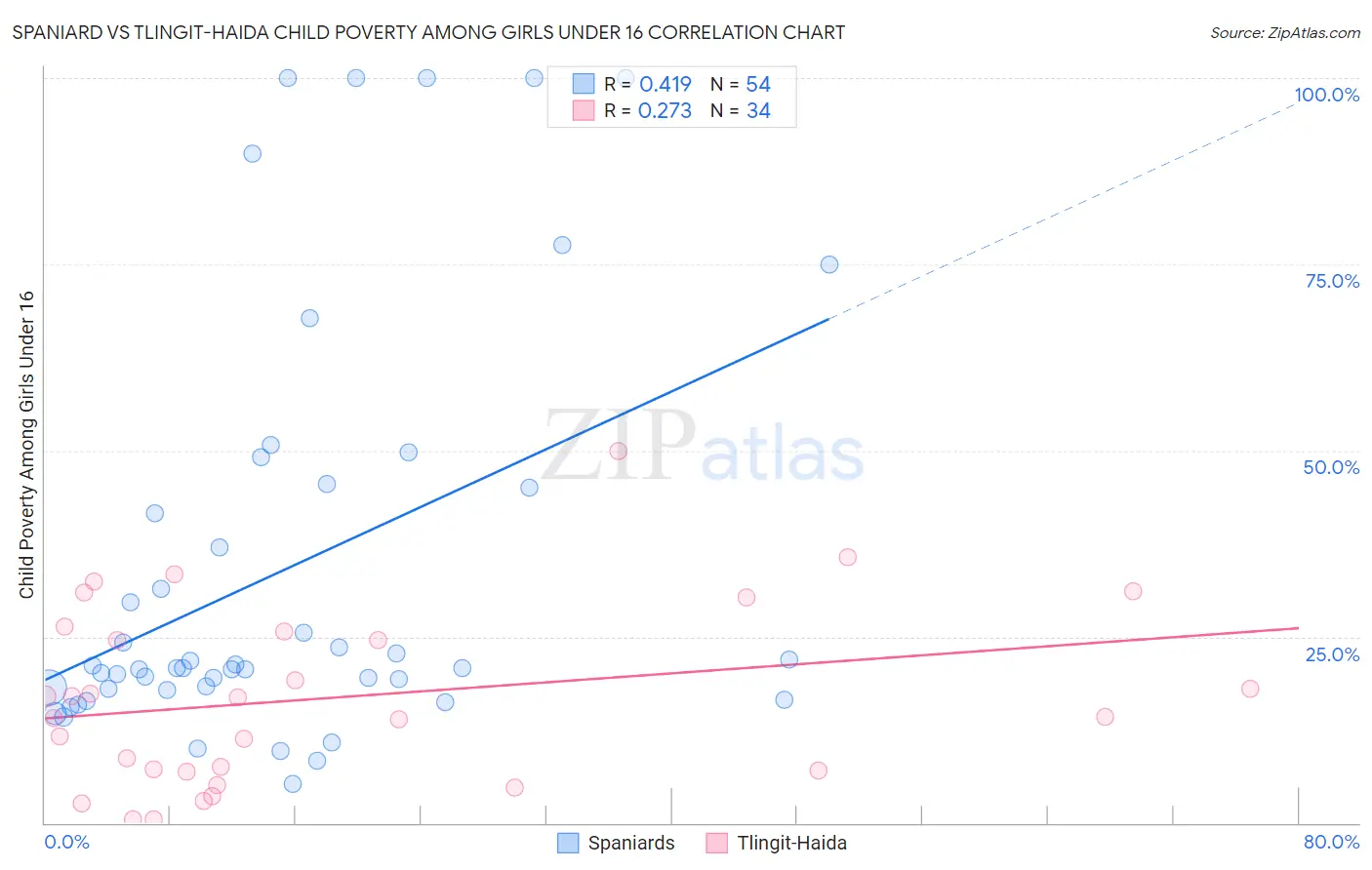 Spaniard vs Tlingit-Haida Child Poverty Among Girls Under 16