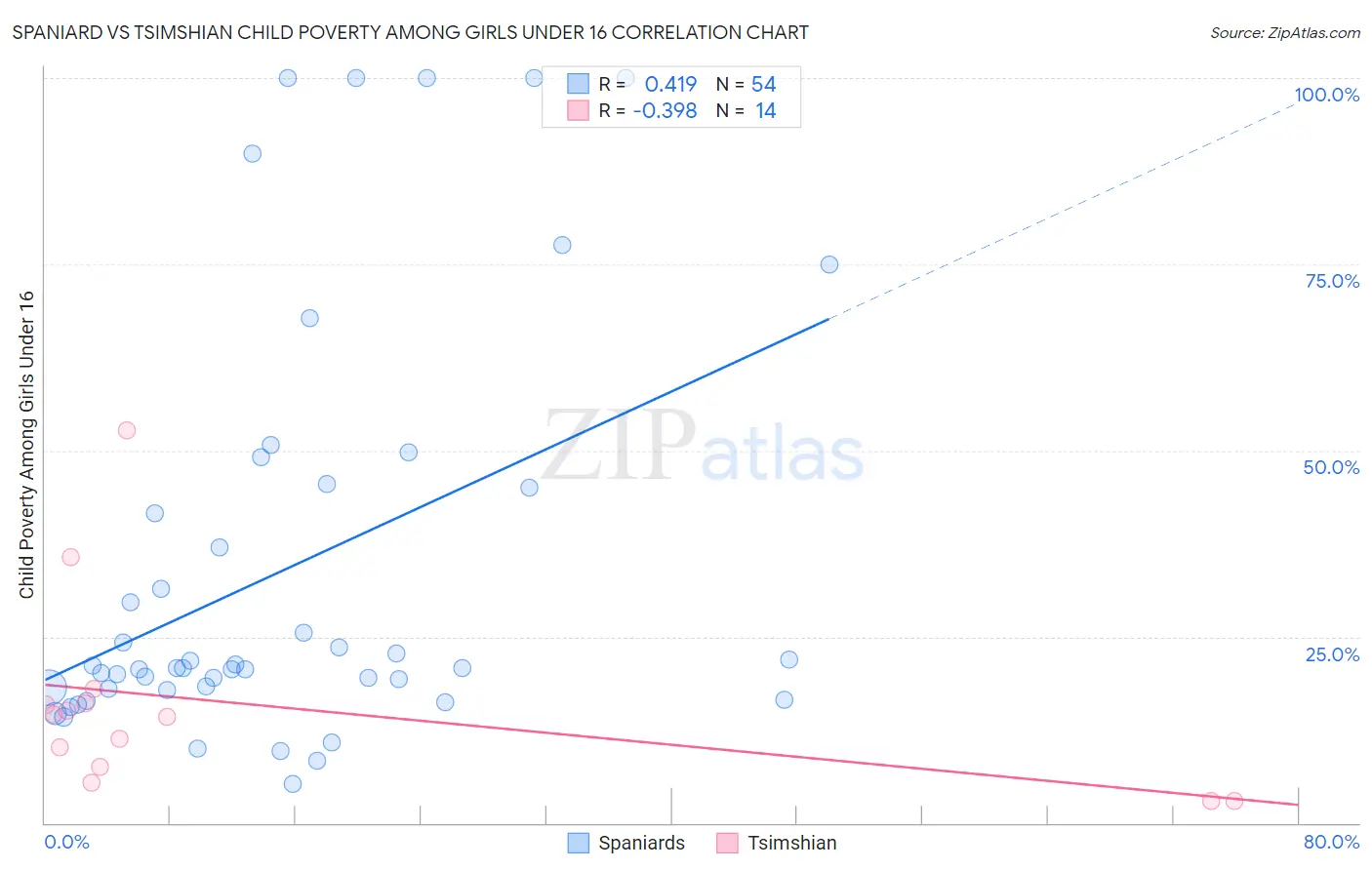 Spaniard vs Tsimshian Child Poverty Among Girls Under 16