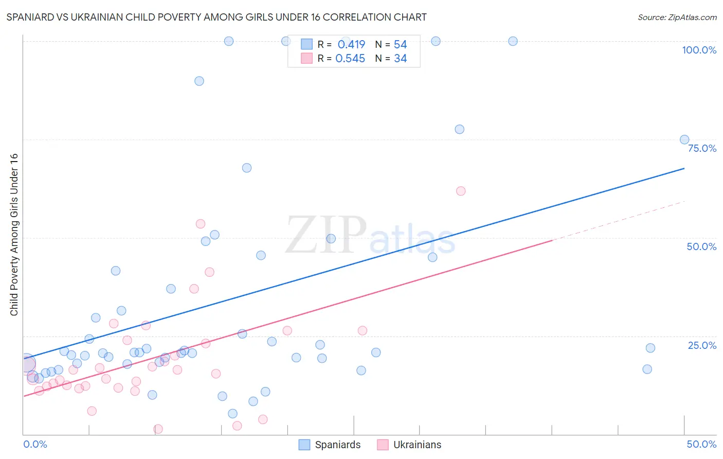 Spaniard vs Ukrainian Child Poverty Among Girls Under 16