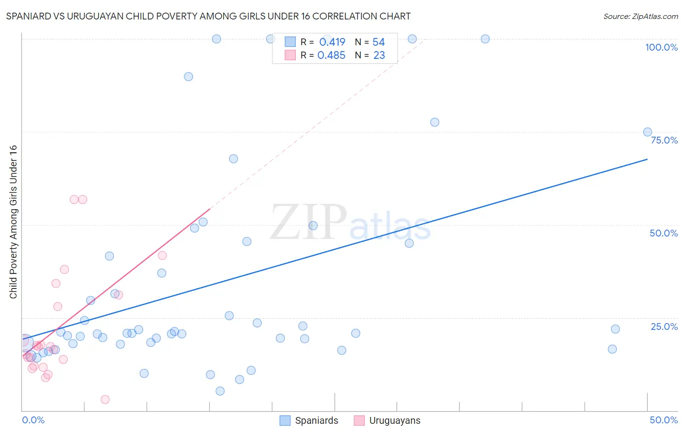 Spaniard vs Uruguayan Child Poverty Among Girls Under 16