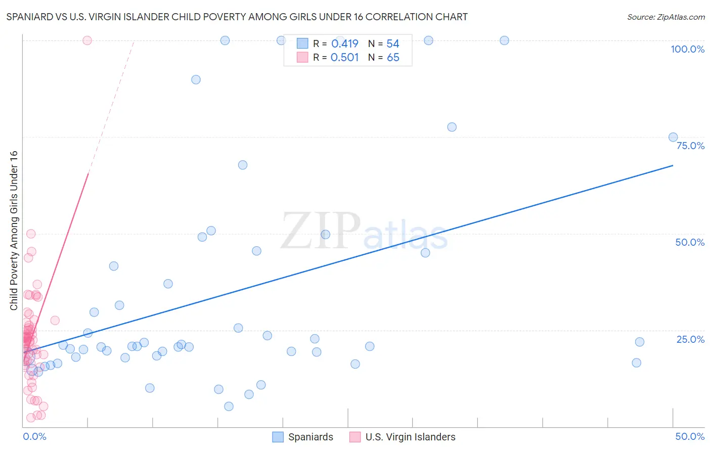Spaniard vs U.S. Virgin Islander Child Poverty Among Girls Under 16
