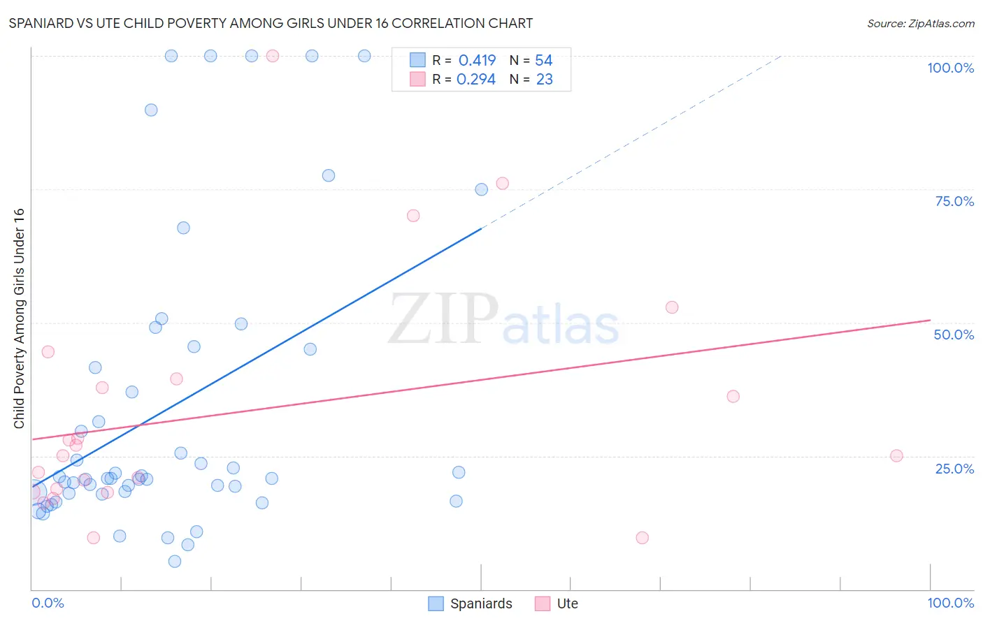 Spaniard vs Ute Child Poverty Among Girls Under 16
