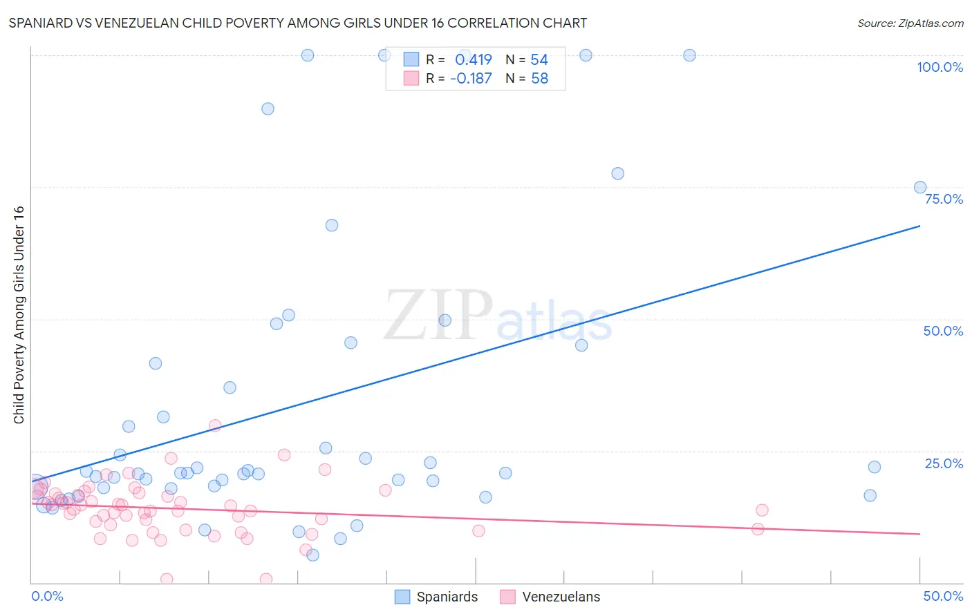 Spaniard vs Venezuelan Child Poverty Among Girls Under 16