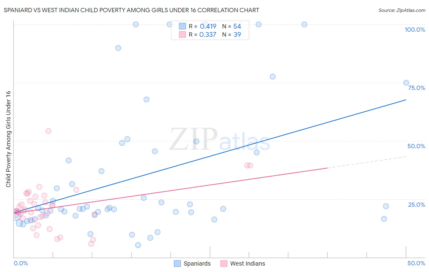 Spaniard vs West Indian Child Poverty Among Girls Under 16