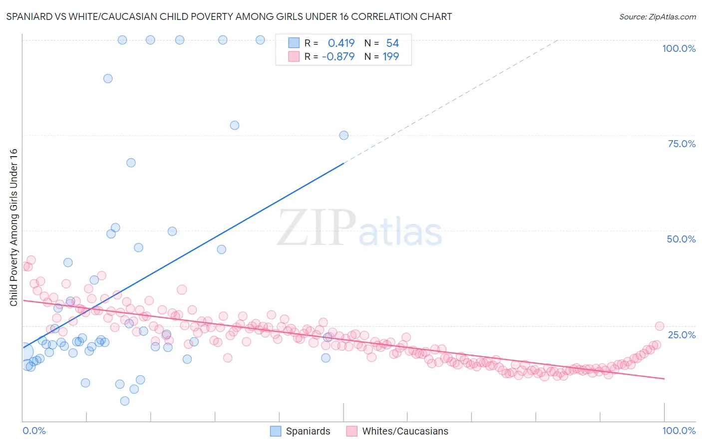 Spaniard vs White/Caucasian Child Poverty Among Girls Under 16