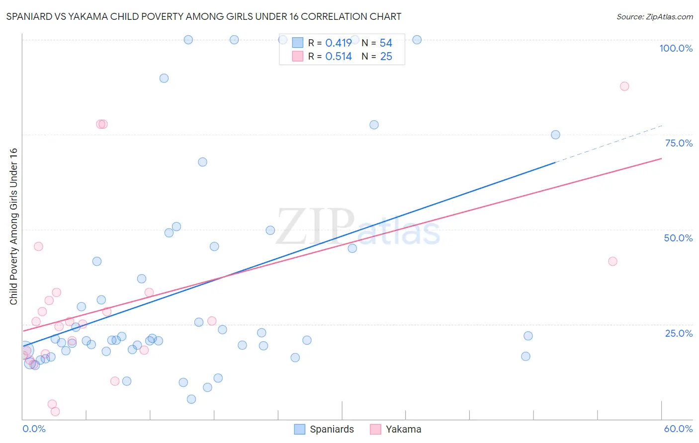 Spaniard vs Yakama Child Poverty Among Girls Under 16