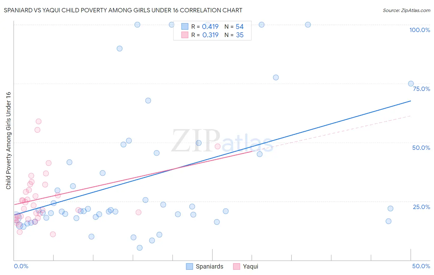 Spaniard vs Yaqui Child Poverty Among Girls Under 16