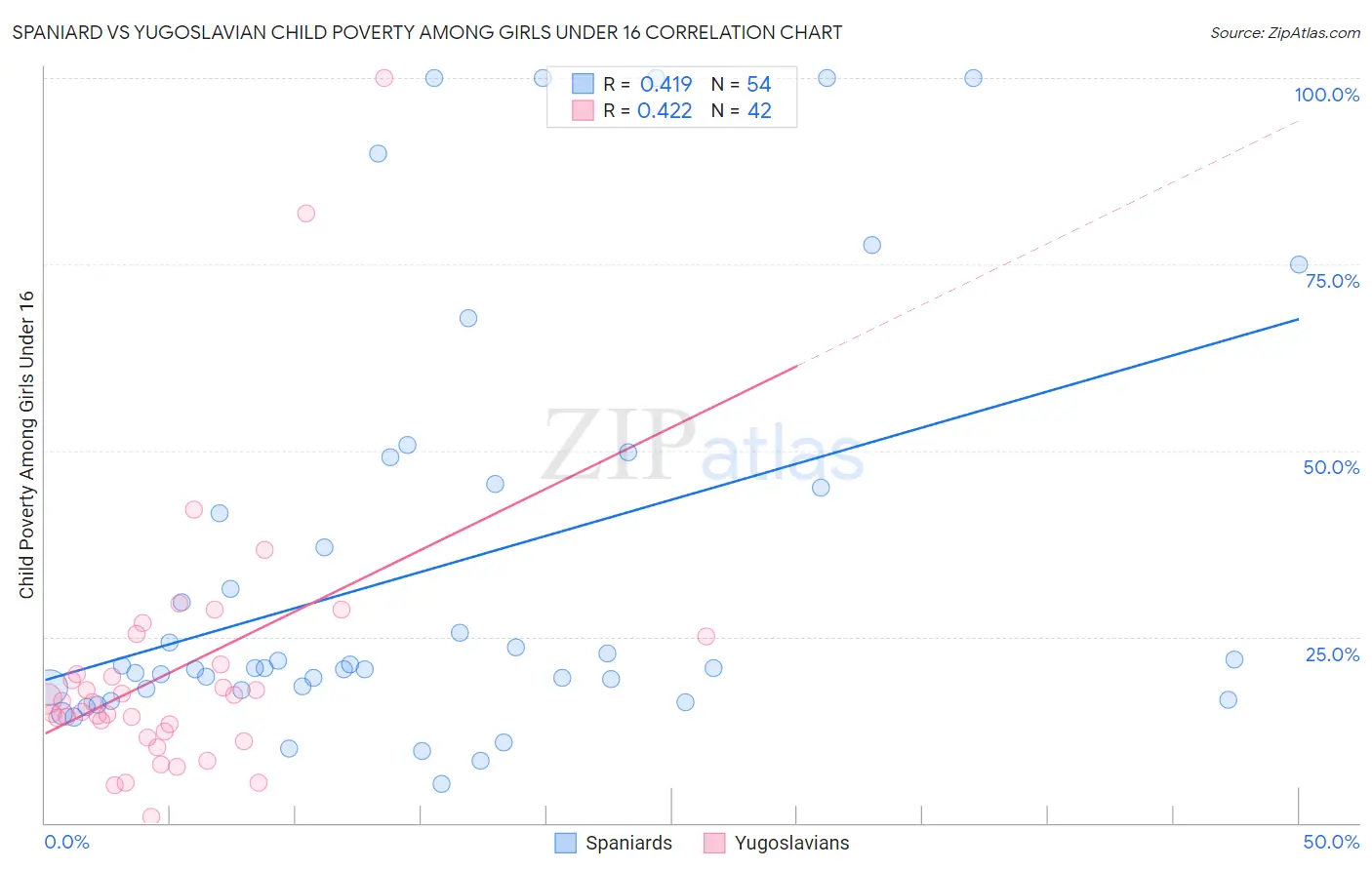 Spaniard vs Yugoslavian Child Poverty Among Girls Under 16