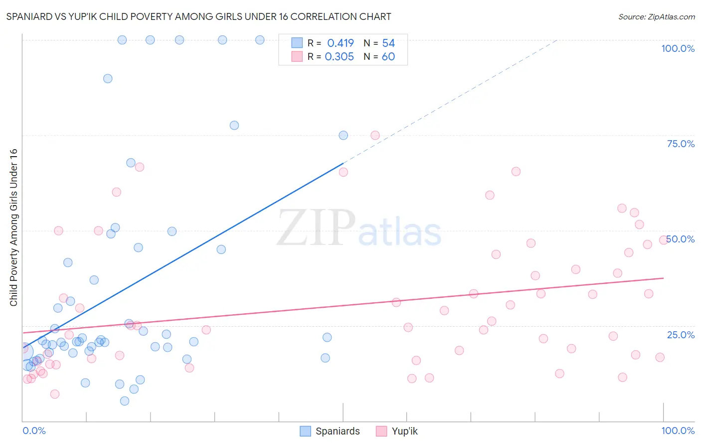 Spaniard vs Yup'ik Child Poverty Among Girls Under 16