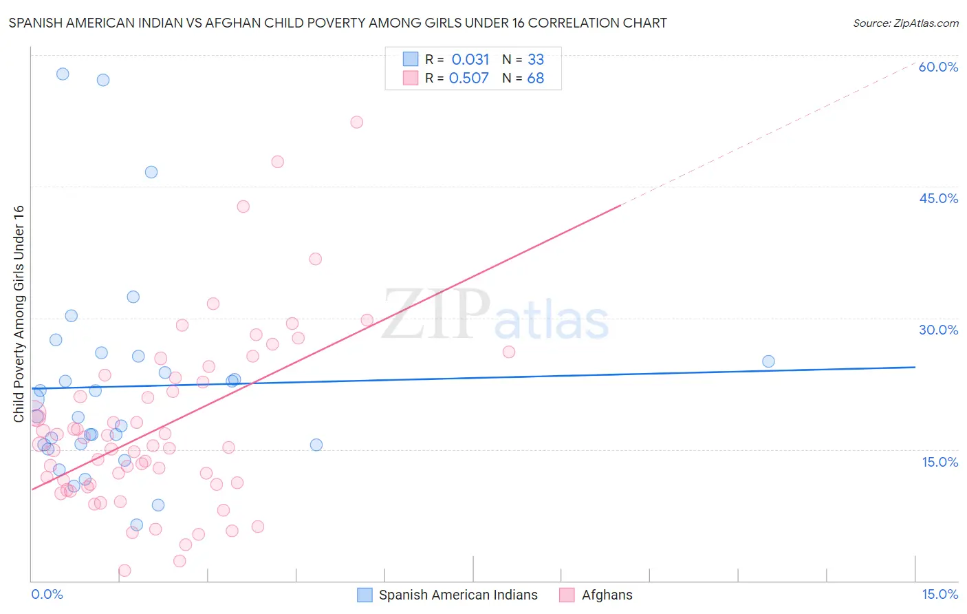 Spanish American Indian vs Afghan Child Poverty Among Girls Under 16