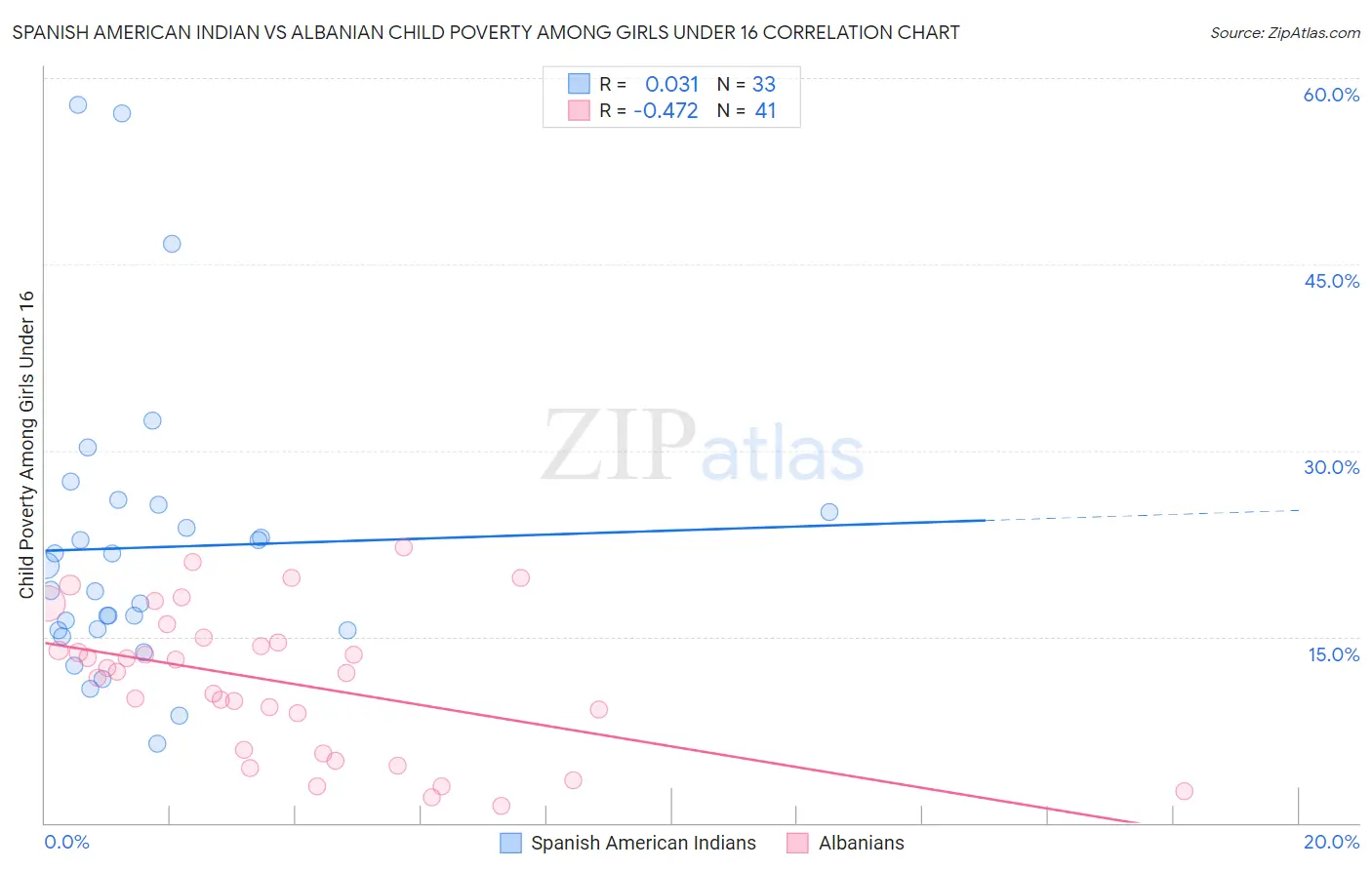 Spanish American Indian vs Albanian Child Poverty Among Girls Under 16