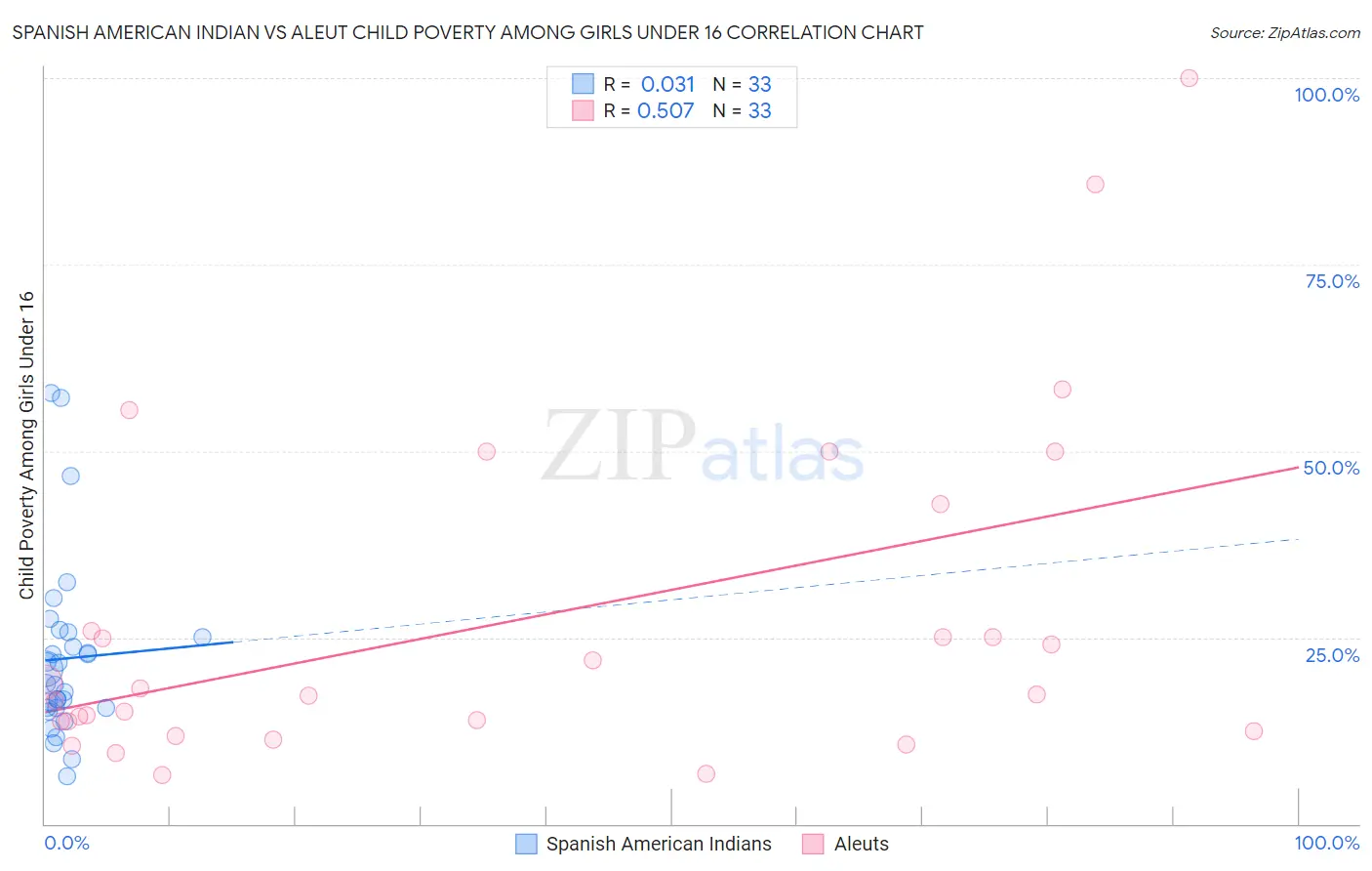 Spanish American Indian vs Aleut Child Poverty Among Girls Under 16