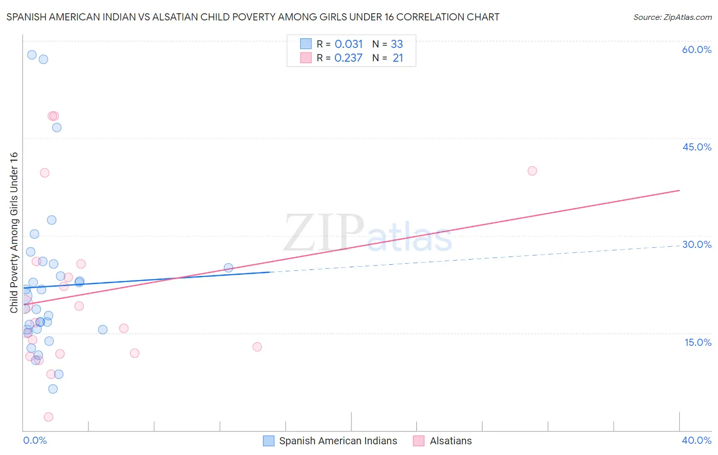 Spanish American Indian vs Alsatian Child Poverty Among Girls Under 16