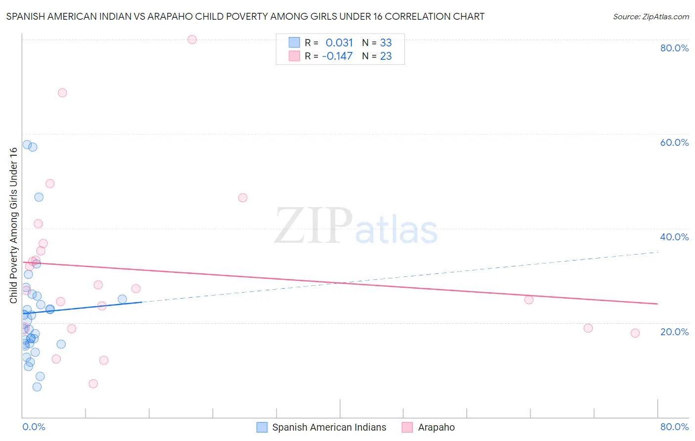 Spanish American Indian vs Arapaho Child Poverty Among Girls Under 16