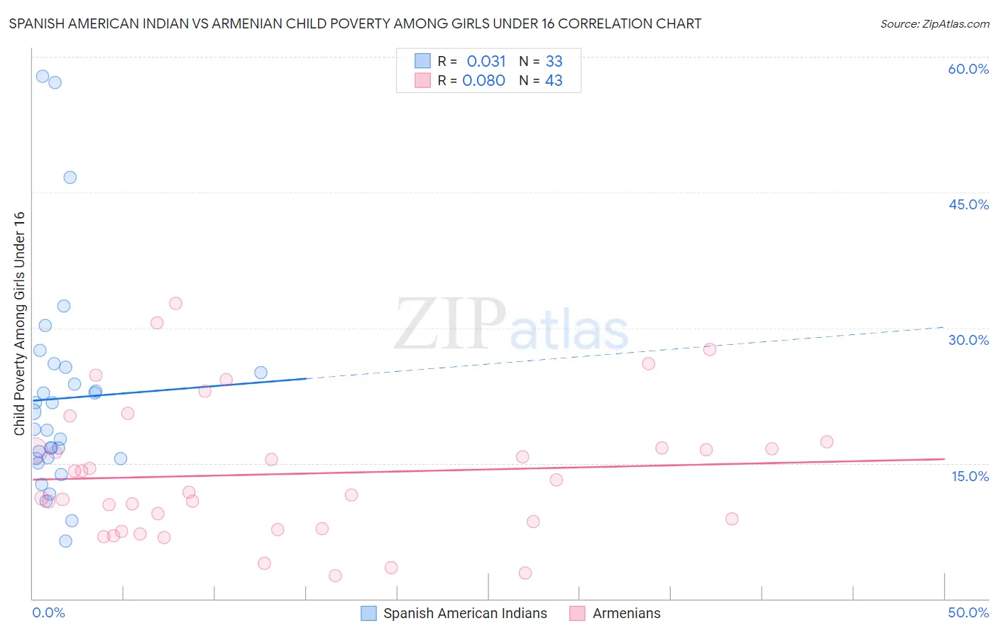 Spanish American Indian vs Armenian Child Poverty Among Girls Under 16