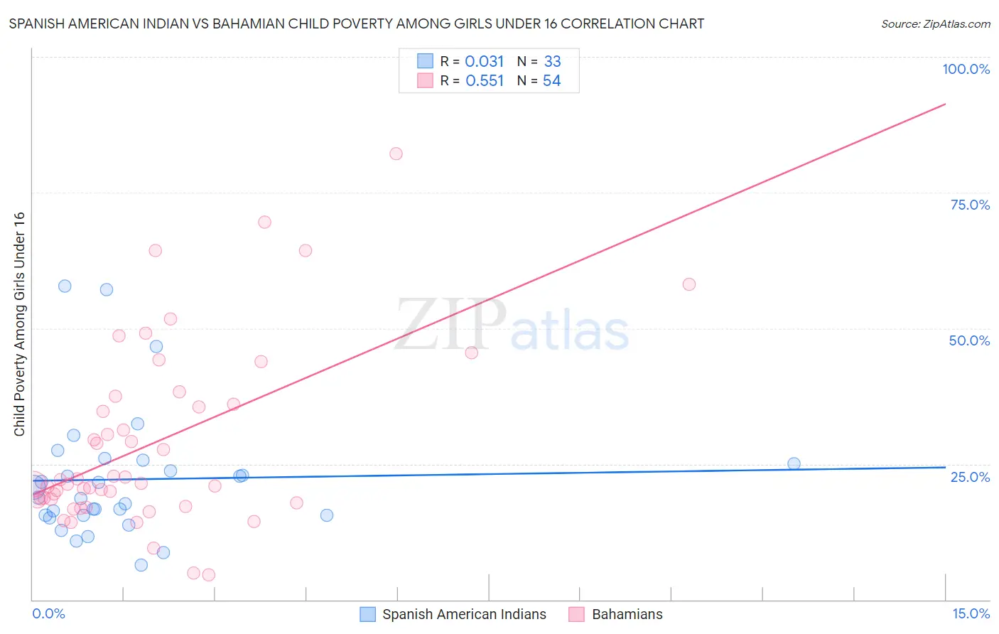Spanish American Indian vs Bahamian Child Poverty Among Girls Under 16
