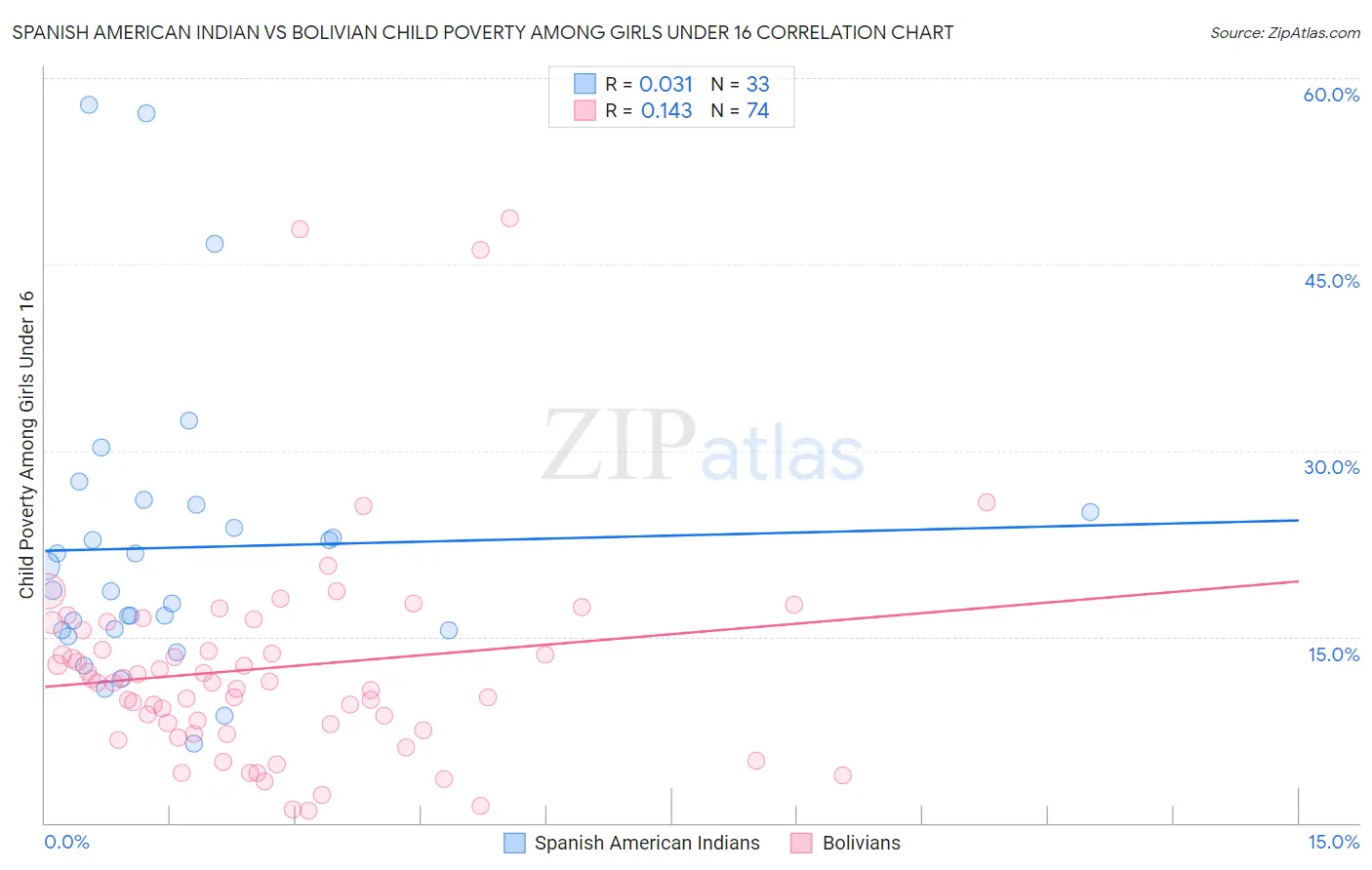 Spanish American Indian vs Bolivian Child Poverty Among Girls Under 16