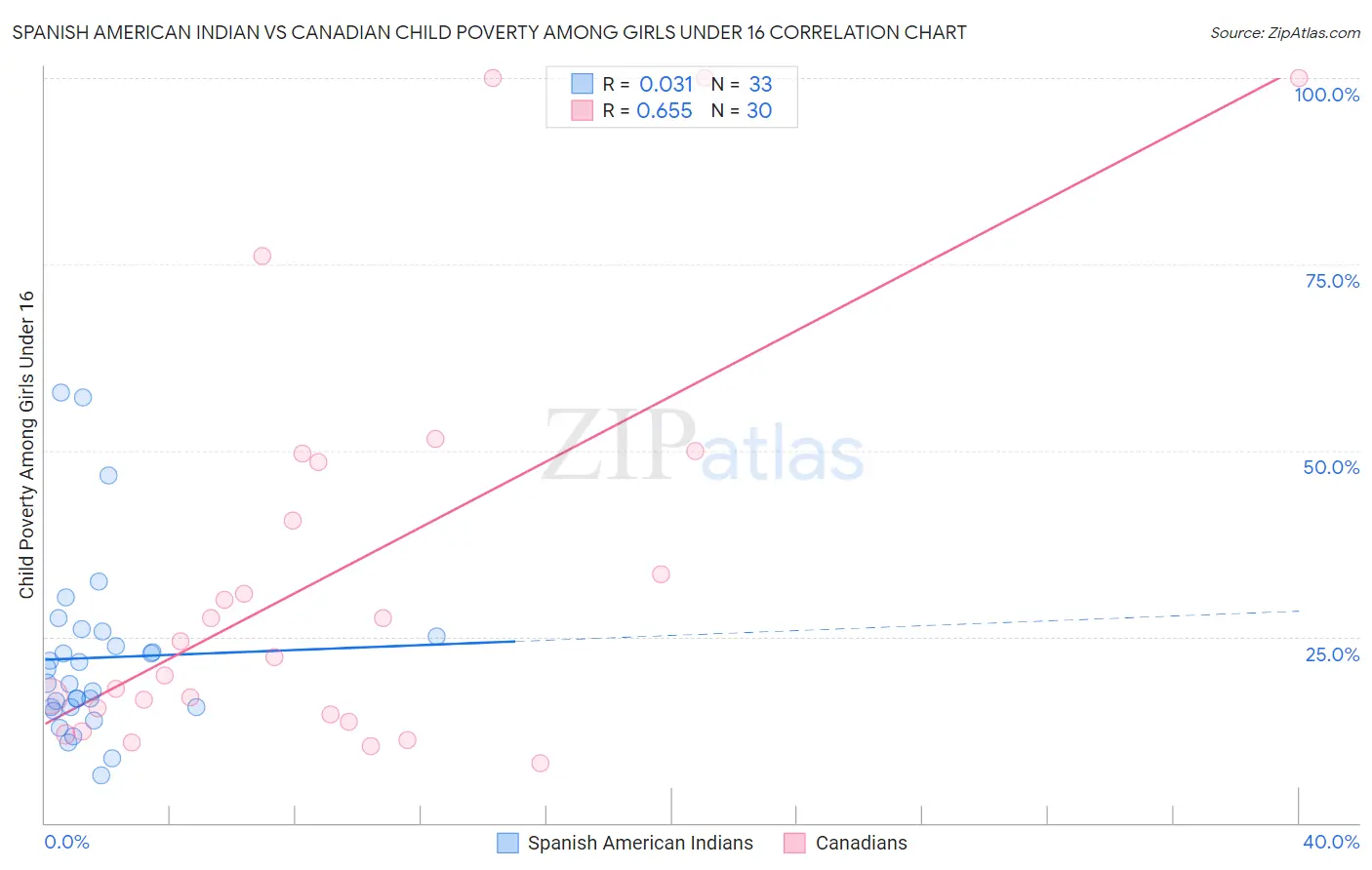Spanish American Indian vs Canadian Child Poverty Among Girls Under 16