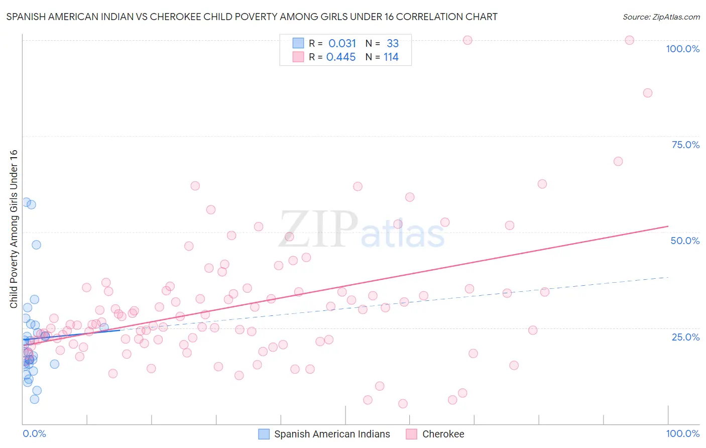 Spanish American Indian vs Cherokee Child Poverty Among Girls Under 16