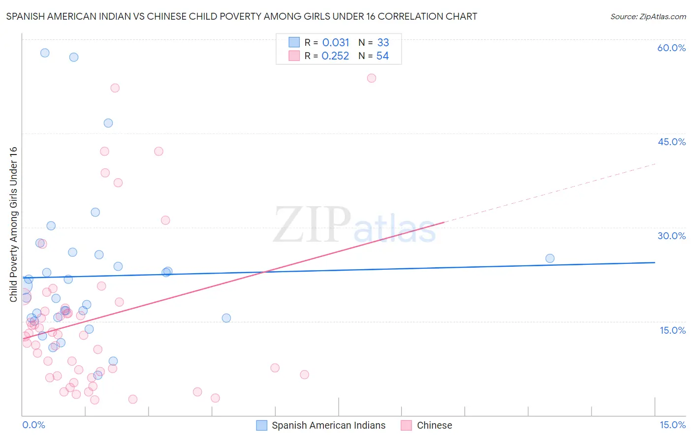 Spanish American Indian vs Chinese Child Poverty Among Girls Under 16
