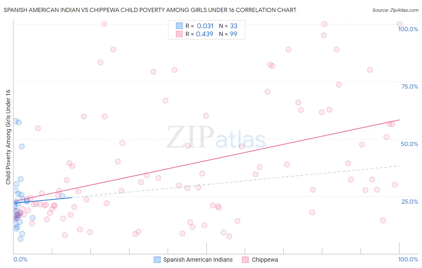 Spanish American Indian vs Chippewa Child Poverty Among Girls Under 16