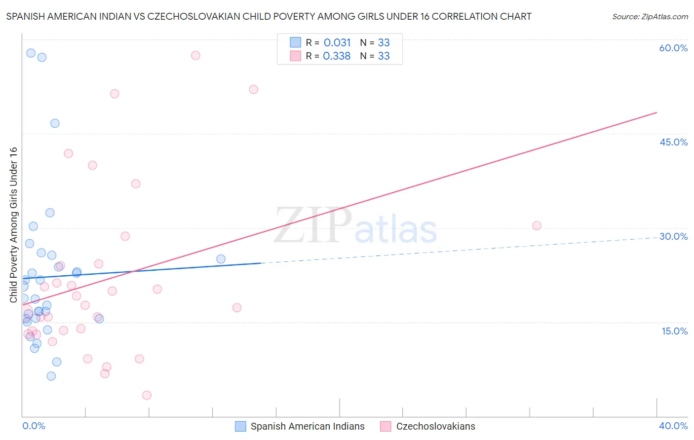 Spanish American Indian vs Czechoslovakian Child Poverty Among Girls Under 16